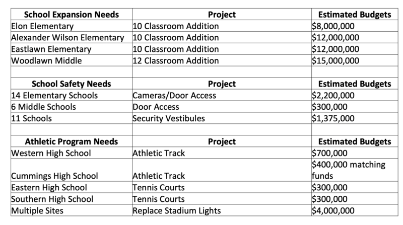 spreadsheet showing recommendations for classroom expansions